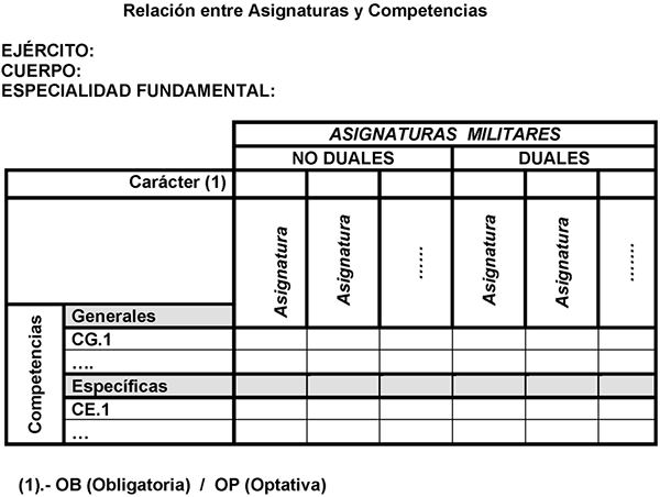 BOE.es - BOE-A-2010-7250 Orden DEF/1158/2010, de 3 de mayo, sobre  directrices generales de los planes de estudios de la formación militar  general, específica y técnica para el acceso a las diferentes escalas