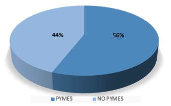 Contratos formalizados. PYMES 44%. No PYMES 56%
