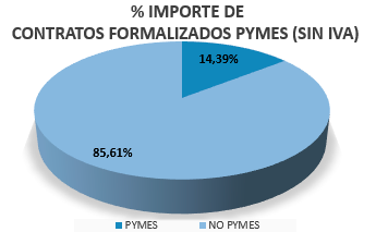 Porcentaje contratos formalizados. PYMES 14,39%. No PYMES 85,61%